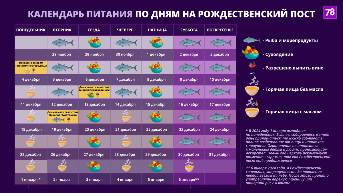 Что можно и нельзя есть в Великий пост – 2023 по дням: календарь