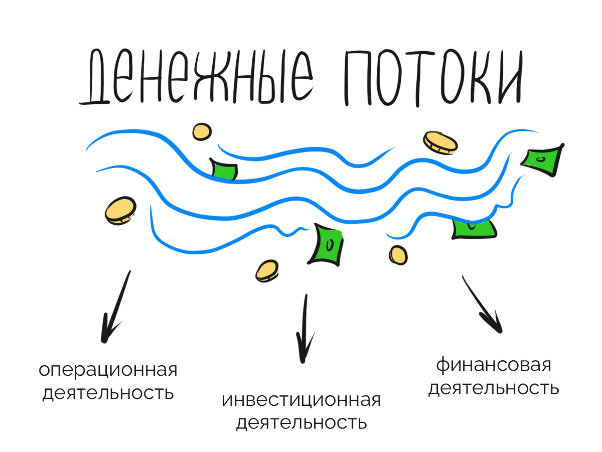 Виды денежных потоков в бизнесе: для чего их разделять