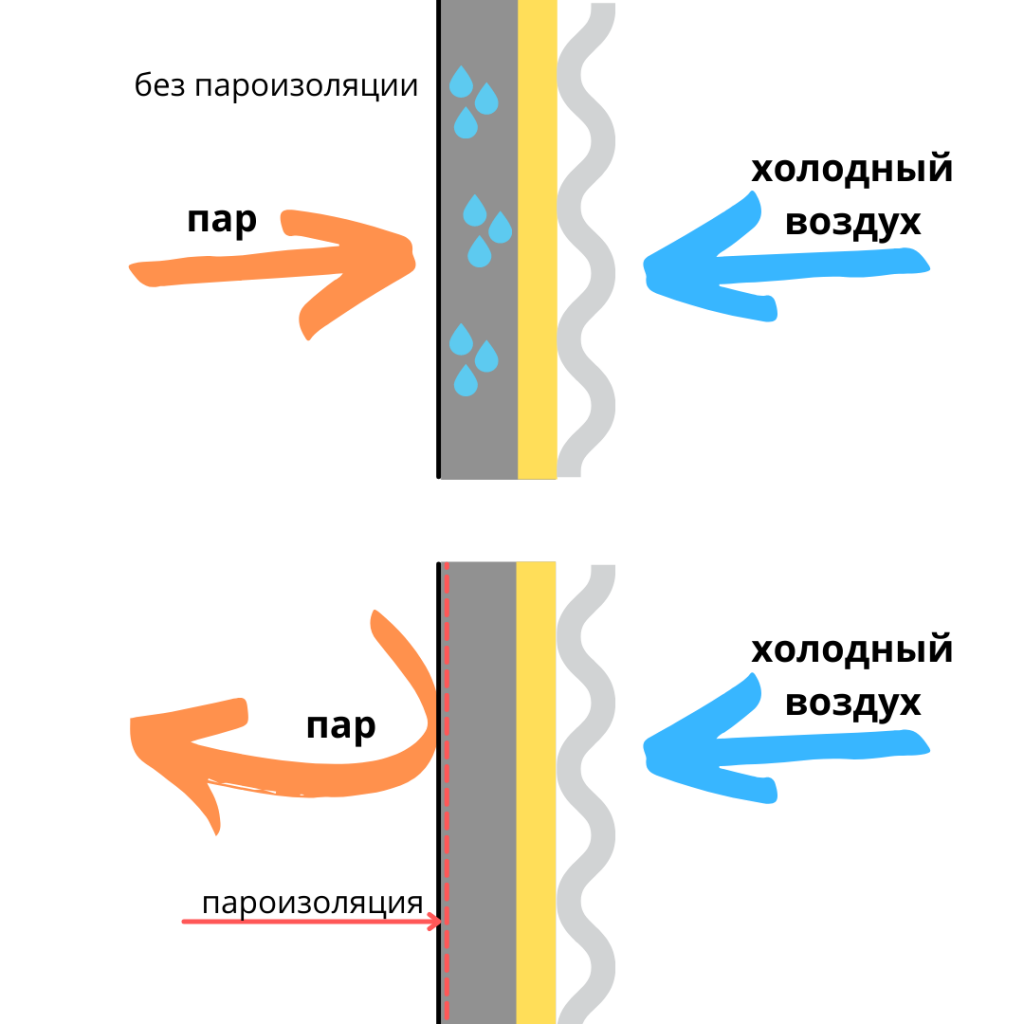 Пароизоляция - зачем она нужна? | Smartcomplect - всё о стройматериалах и  их использовании | Дзен