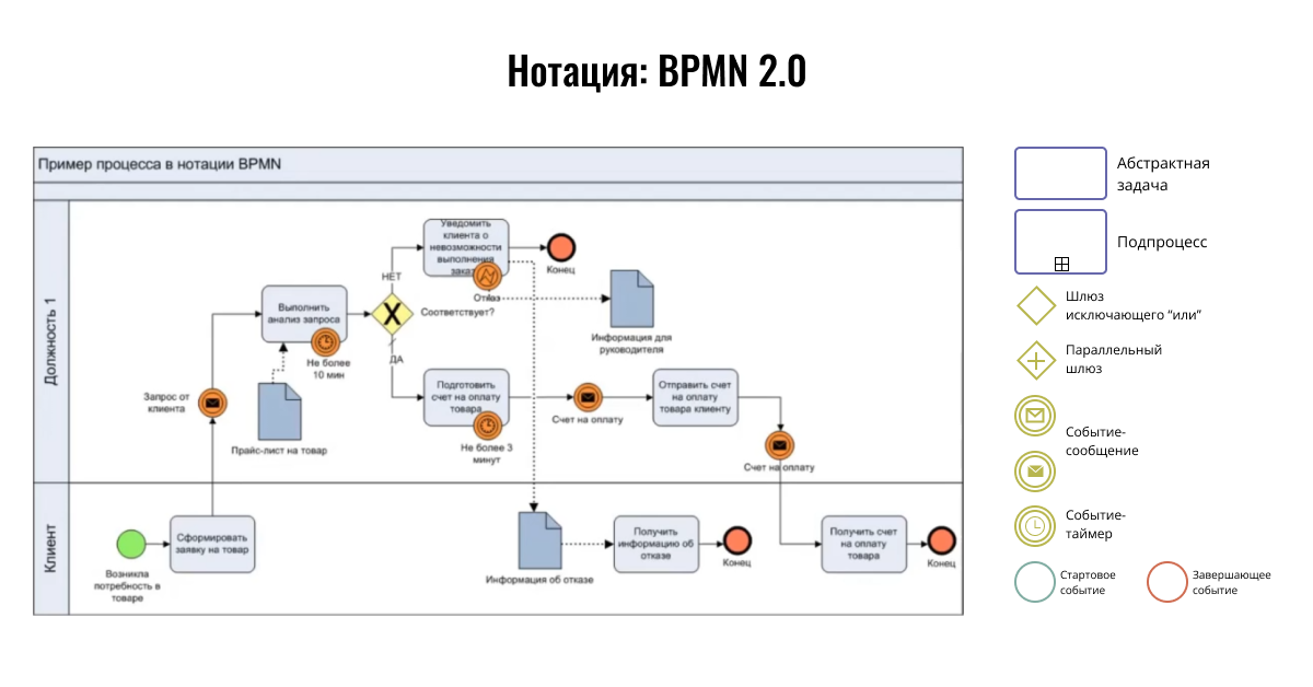 Бизнес процесс игра. Моделирование бизнес-процессов в нотации BPMN.