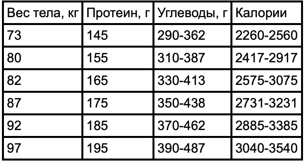 Суточная норма белков для набора массы. Сколько калорий нужно есть чтобы набрать. Сколько углеводов на кг веса для набора. Сколько нужно калорий для набора массы. Таблица для БЖУ для набора.