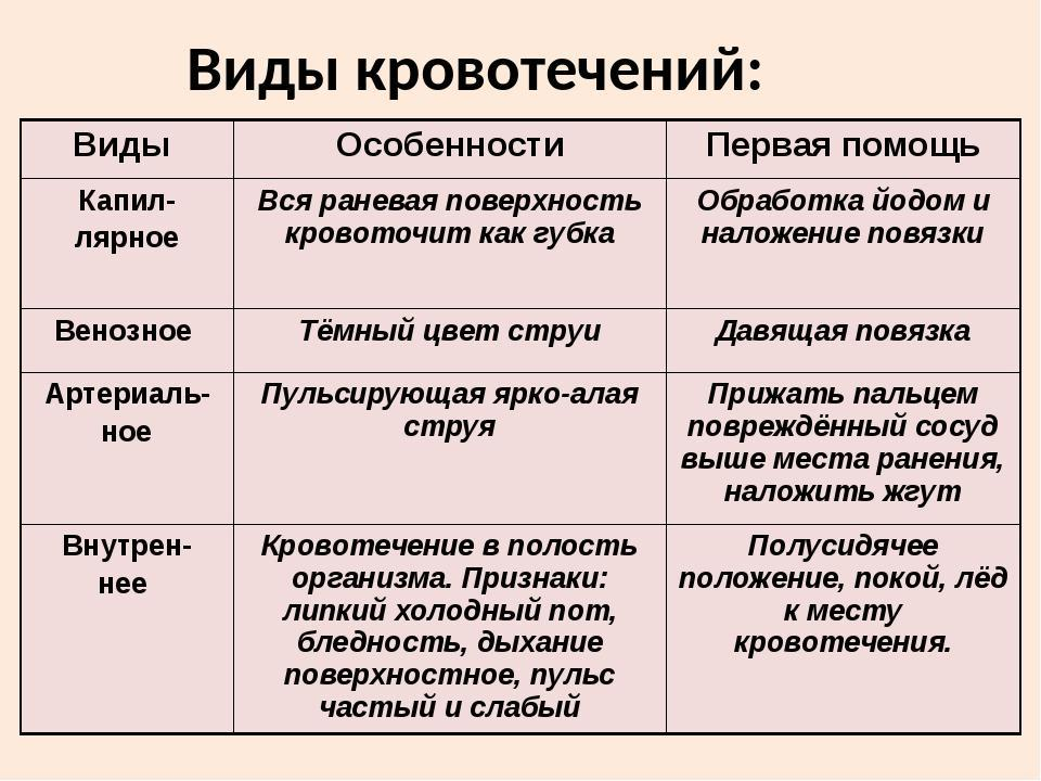 Какие признаки классификации кровотечений существуют закончите схему