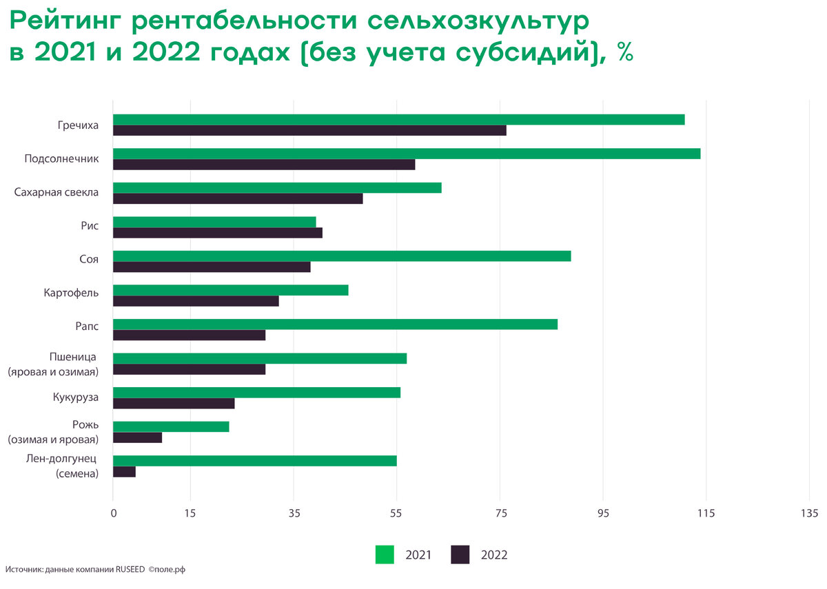 Масличные культуры останутся самыми высокодоходными в 2024 году — эксперты  | РосАгро | Дзен