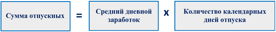 Отпуск в декабре — выгодно или нет? Обычно у работников не возникает вопроса о том, можно ли брать отпуск декабре. Да и ответ очевиден: можно. Запретов на этот счет законодательство РФ не содержит.-2