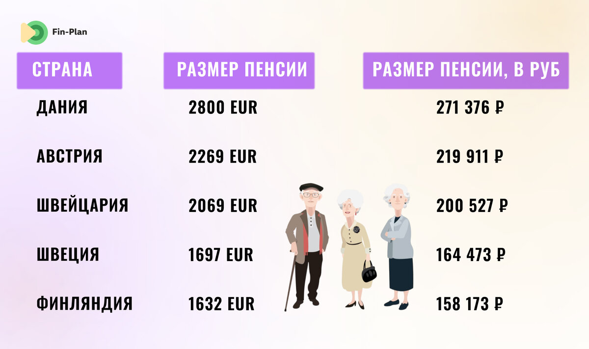 Почему пенсионеры в Европе живут лучше, чем в России. И как достичь такого  же уровня | Fin-plan | Инвестиции в акции, облигации, криптовалюты | Дзен