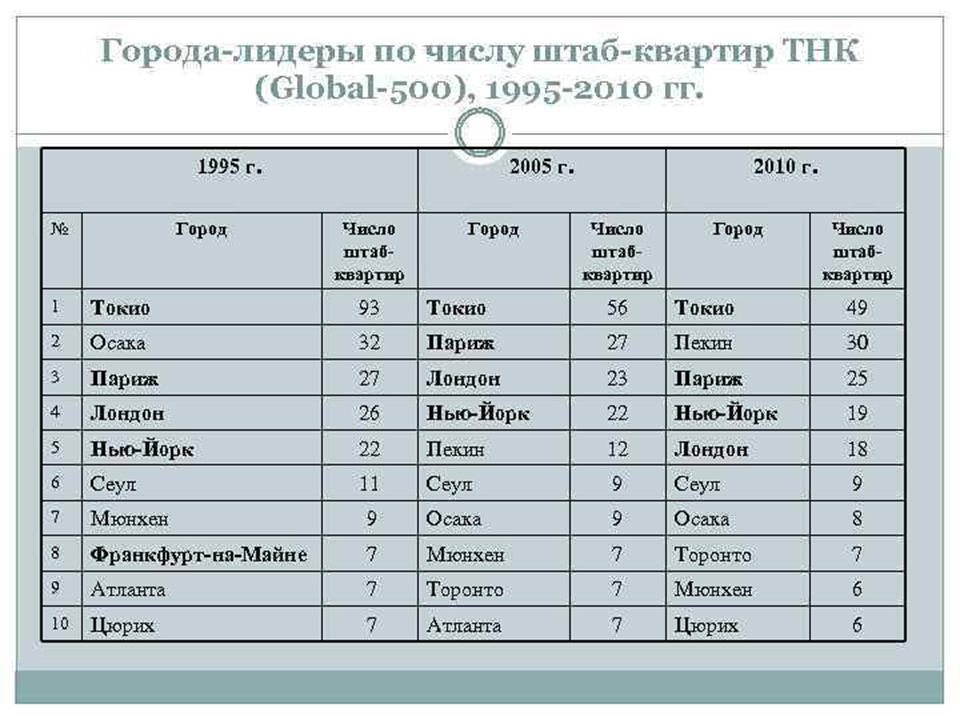 Города лидеры. Города лидеры. Города лидеры. Рейтинг качества жизни. Количество тнк по странам.