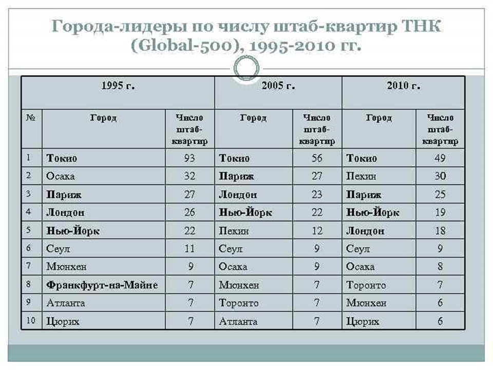 Тнк союз. Глобальные города штаб квартиры ТНК. Города Лидеры. Крупнейшие ТНК.