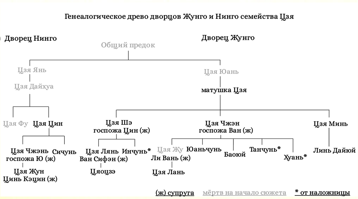 Семейное древо Цзя, мужья вместе с официальными жёнами. Источник изображения: neolurk.org