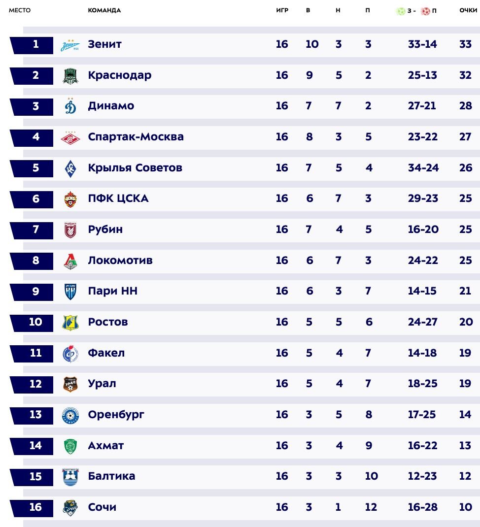 Таблица МИР РПЛ после 16 тура 