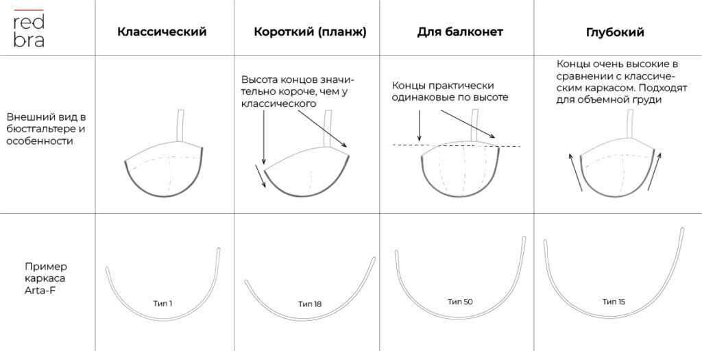 Виды каркасов для бюстгальтера. Как подобрать каркас для бюстгальтера. Как определить размер каркаса для бюстгальтера.