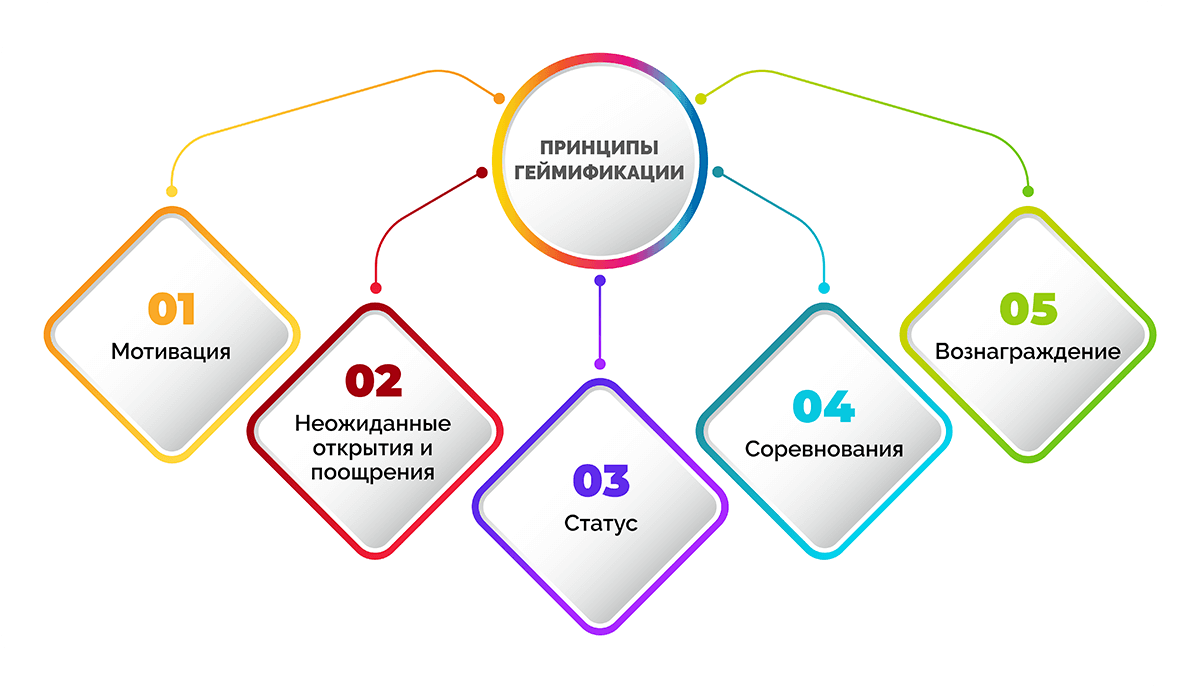 Геймификация в начальной школе примеры заданий Белага В В Смешанное обучение как эффективная форма