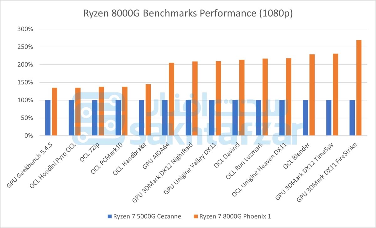 AMD Ryzen 8000G до 2,5 раз быстрее Ryzen 5000G в играх | GoHa.Ru | Дзен