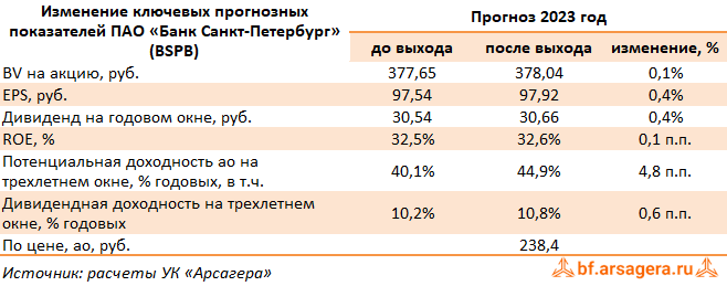 Лср дивиденды 2023