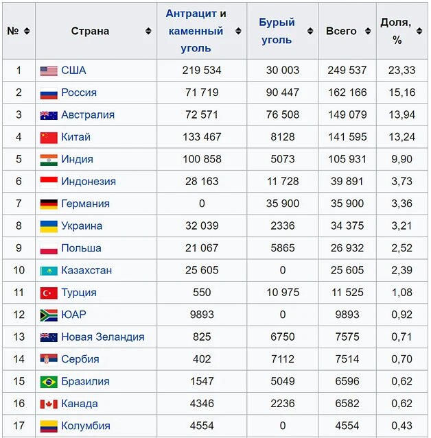 Уголь страны производители. Страны с крупнейшими запасами угля. Топ стран запасов угля. Страны Латинской Америки обладающие большими запасами угля. Запасы угля в Таджикистане.