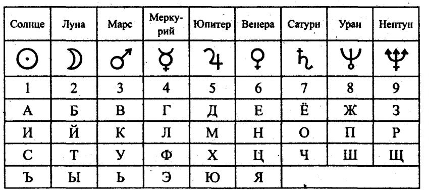 Дать таблицу цифр и букв