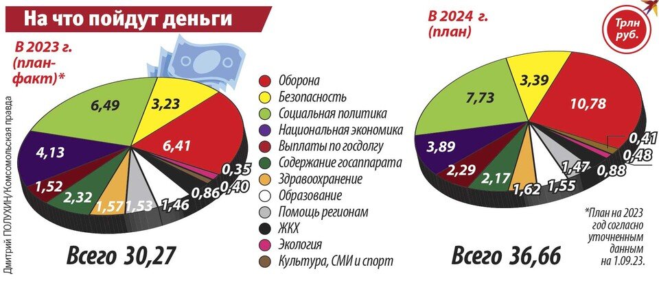 Бюджет пенсионного фонда на 2024 год