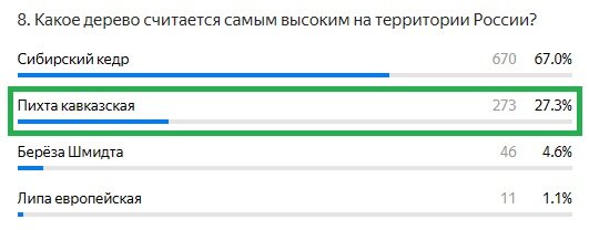 Правильный ответ: Пихта кавказская