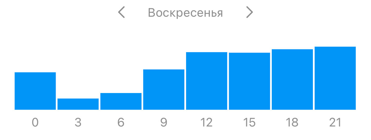 активные часы в воскресный день