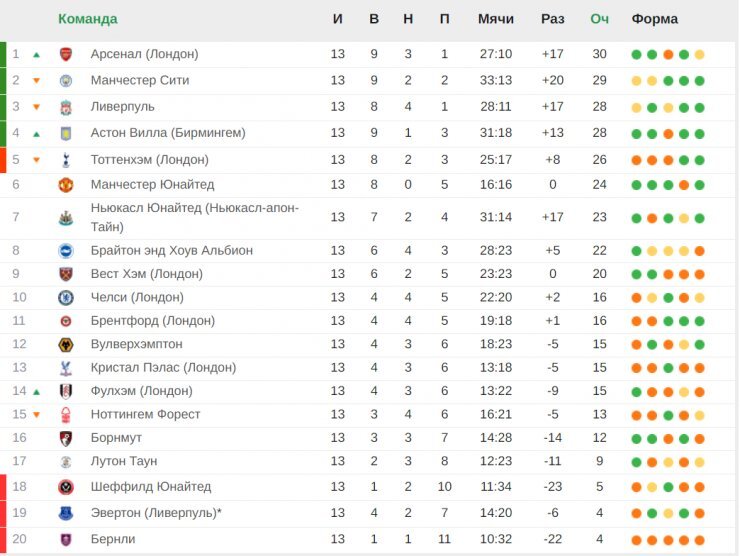 Футбол премьер лига таблица результаты 2024 2025