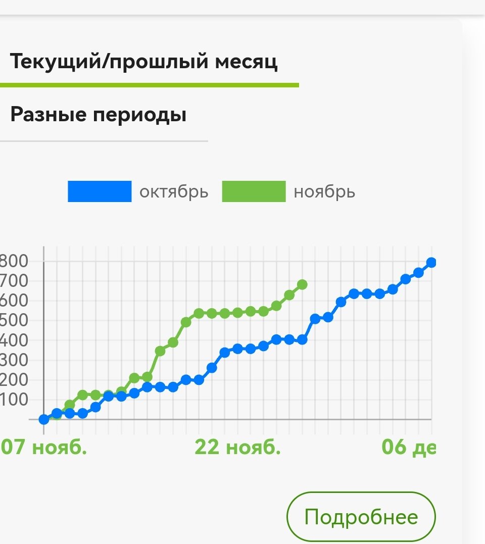 Тем временем товарообороты моей команды растут! И что немаловажно за счет построения сети партнеров и клиентов. Мы продаем идею, а не товар, при этом товарооборот растет. Что показывает состоятельность моей стратегии... 