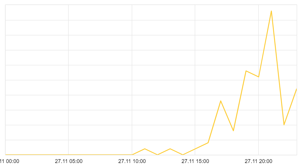 Так выстреливают статьи на моих инфосайтах мгновенно после публикации. 