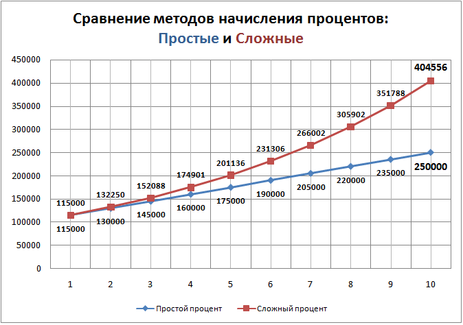 Счет сложных процентов. Сложный процент. График простых и сложных процентов. График сложного проенты. Графики сложного и простого процента.