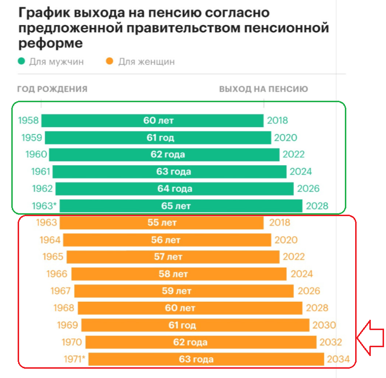 Госдума отменит пенсионную реформу