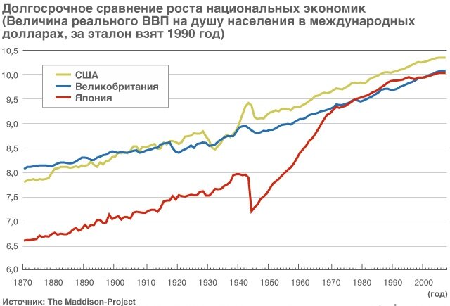 Схема японское экономическое чудо