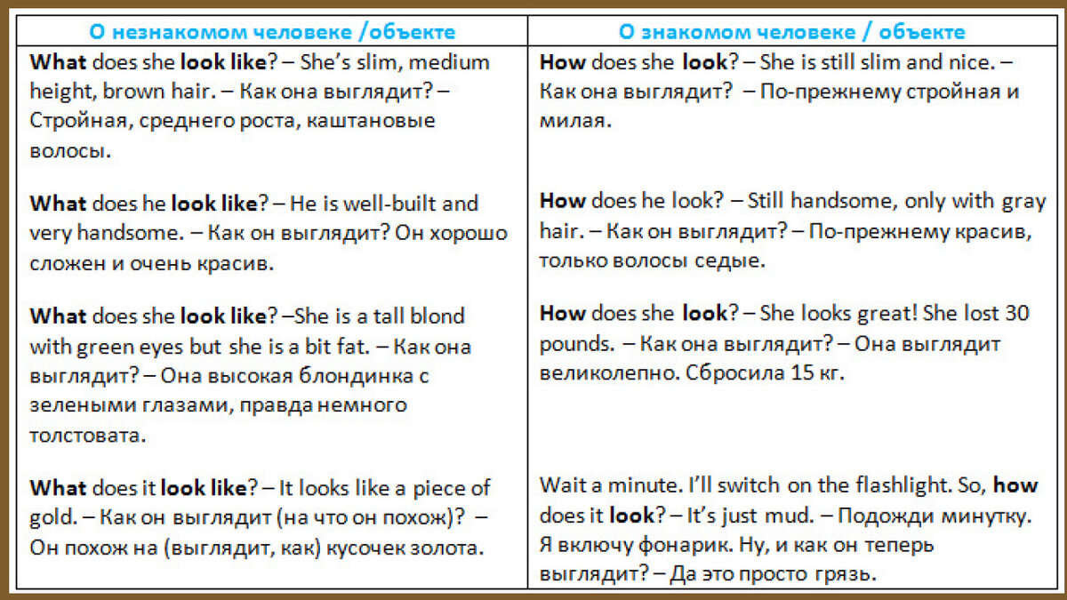 Как по-английски спросить «Как он выглядит?», и этому вас не учили в школе  | Мой любимый английский | Дзен