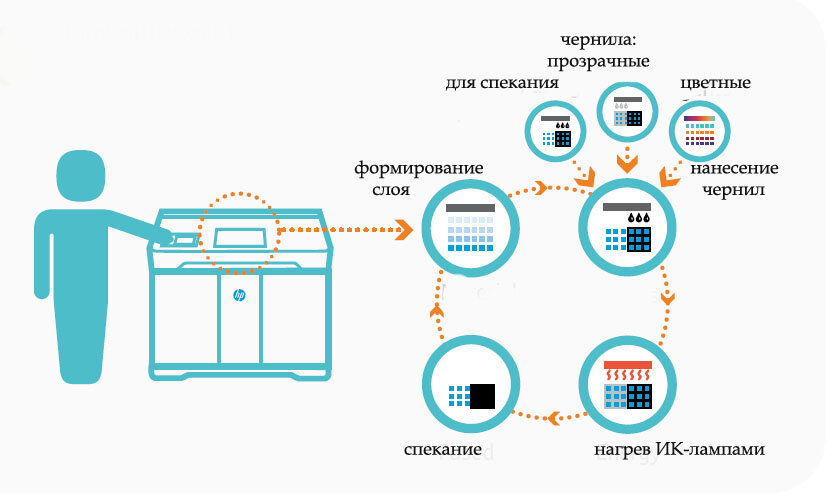 Цикл печати по технологии цветной печати MJF