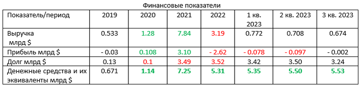 Таблица 1. Финансовые показатели COIN