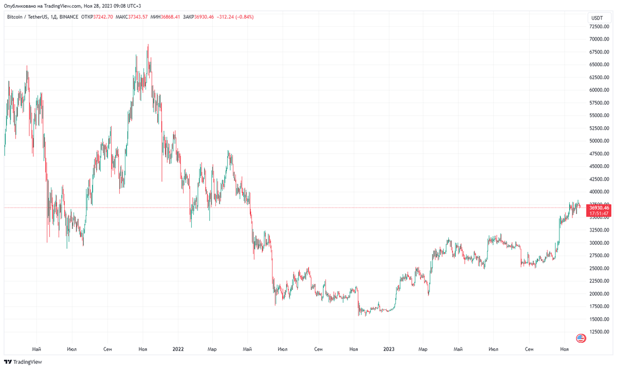 График 1. Дневной график стоимости Биткоина.