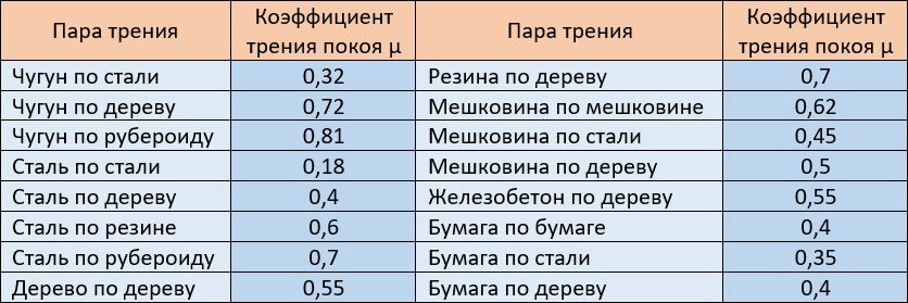 Коэффициенты трения для разных пар материалов