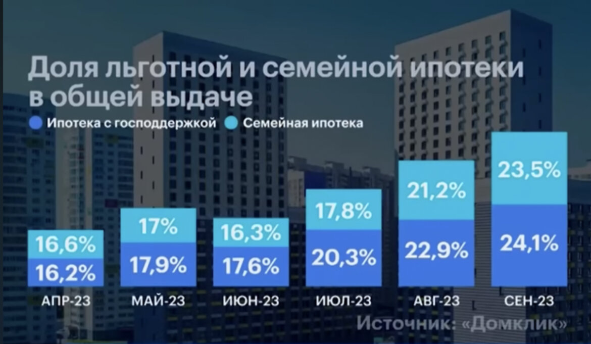 Доля льготной и семейной ипотеки в общей выдаче