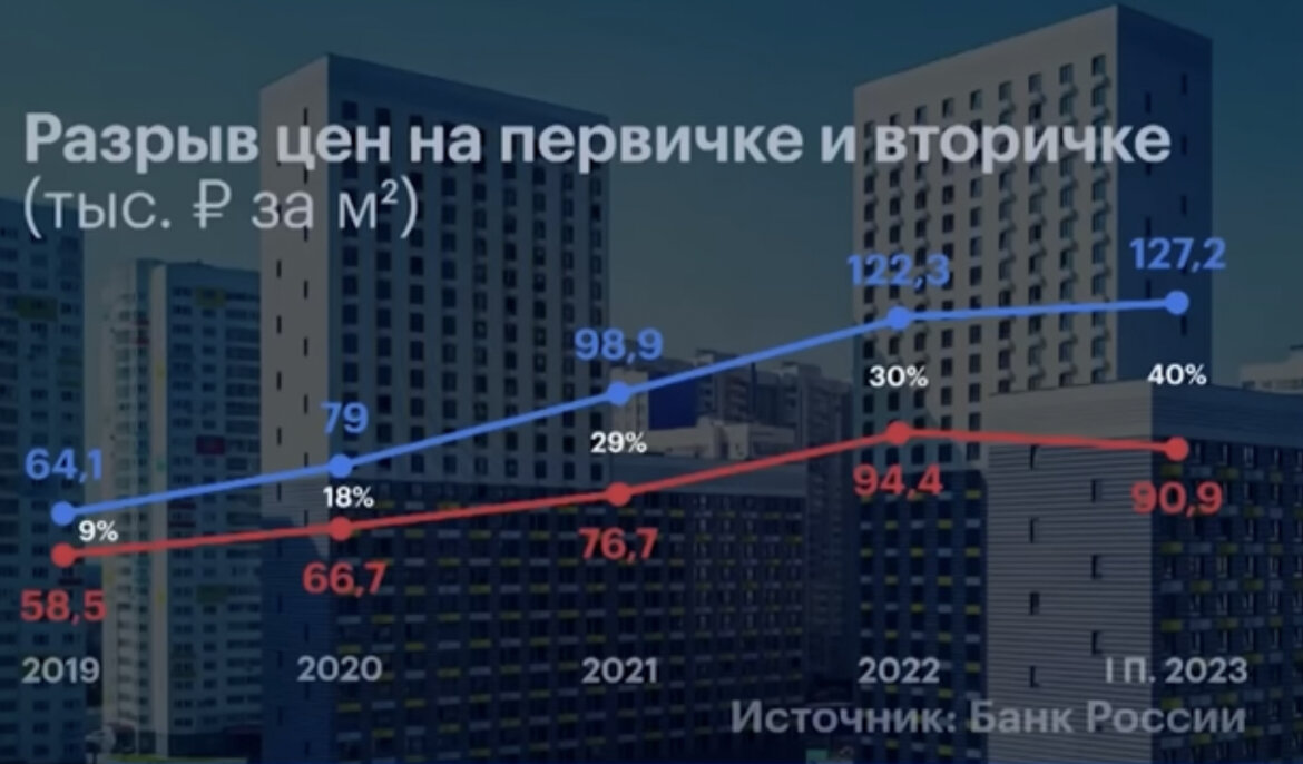 Разрыв цен на первичке и вторичке.