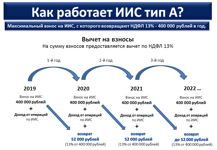 Особенности ИИС А, Б и ИИС-3 VESTA ZONE Мирослав Иванов Дзен