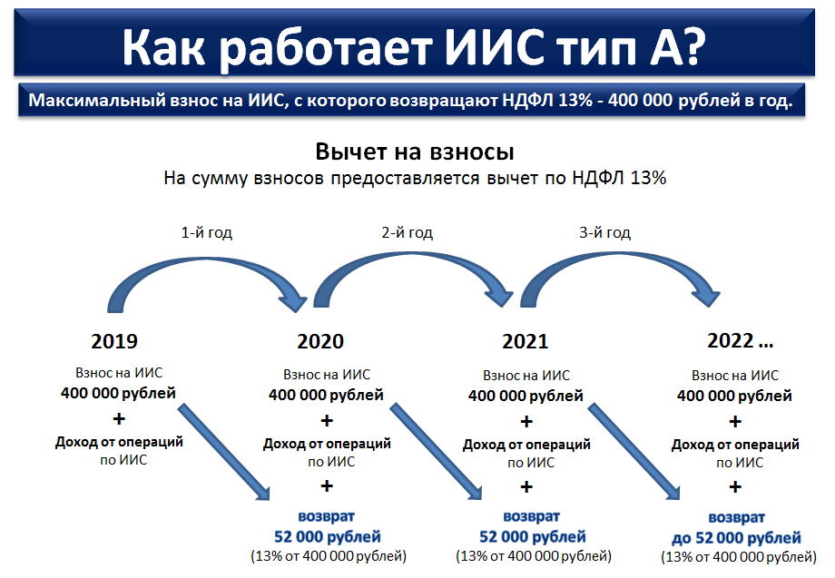 Убытки по ценным бумагам ндфл. ИИС. Индивидуальный инвестиционный счет. Индивидуальный инвестиционный счет (ИИС). ИИС Тип а.