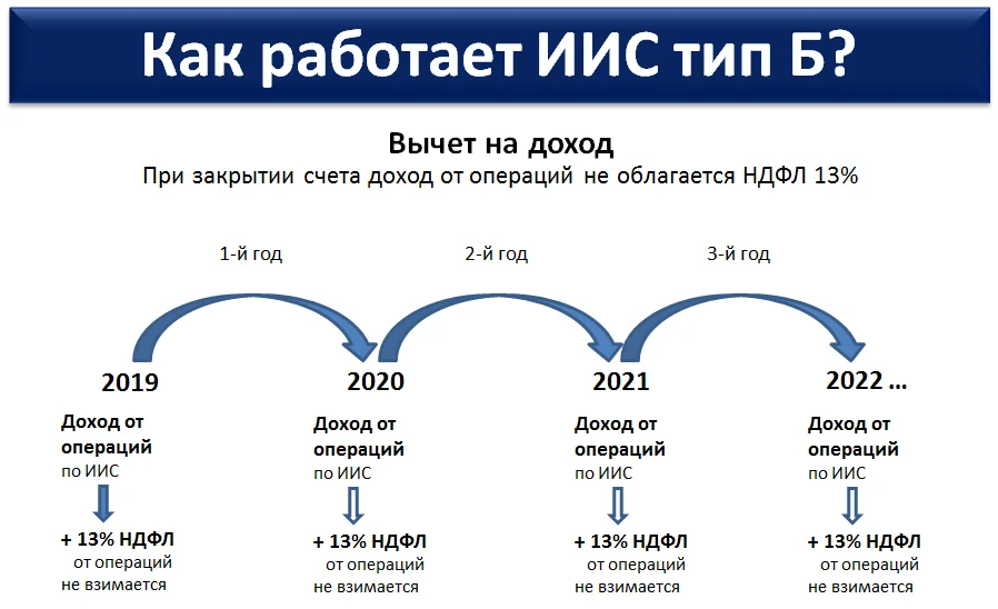 Иис за какой год вычет. Индивидуальный инвестиционный счет. ИИС индивидуальный инвестиционный счет. ИИС. ИИС Тип а.
