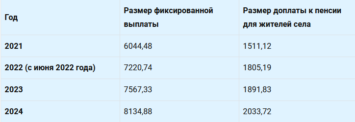 Пенсии и социальные выплаты. Размер доплаты пенсионерам в москве. Размер доплаты пенсионерам в москве. Размер доплаты пенсионерам в москве. Доплата к пенсии.