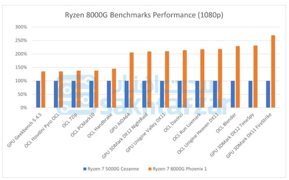 Ryzen 5 бенчмарк. AMD 8000