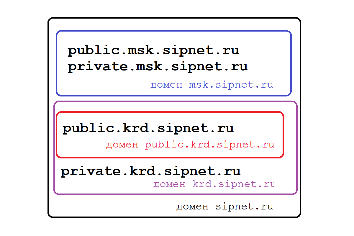 Иерархия доменных имён на примере "sipnet.ru"