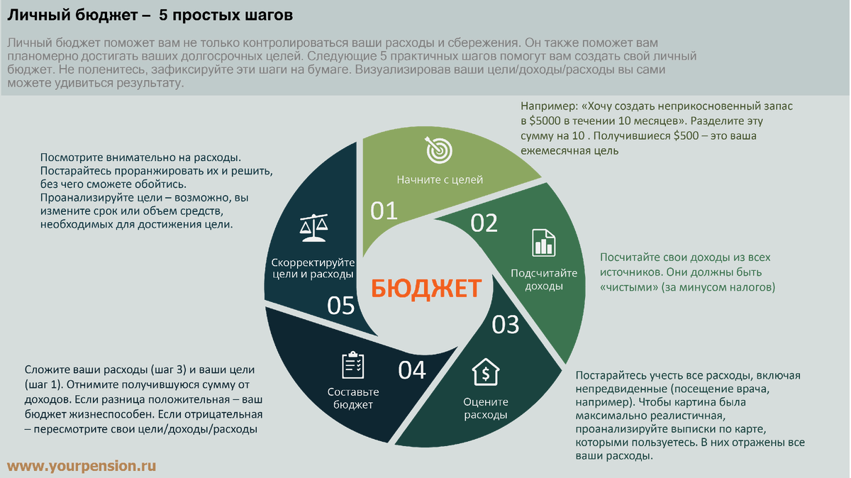 Составление личного бюджета и личного финансового плана практическая работа