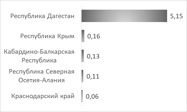 Ведущие российские регионы по количеству ослов в 2022 году, тыс. голов