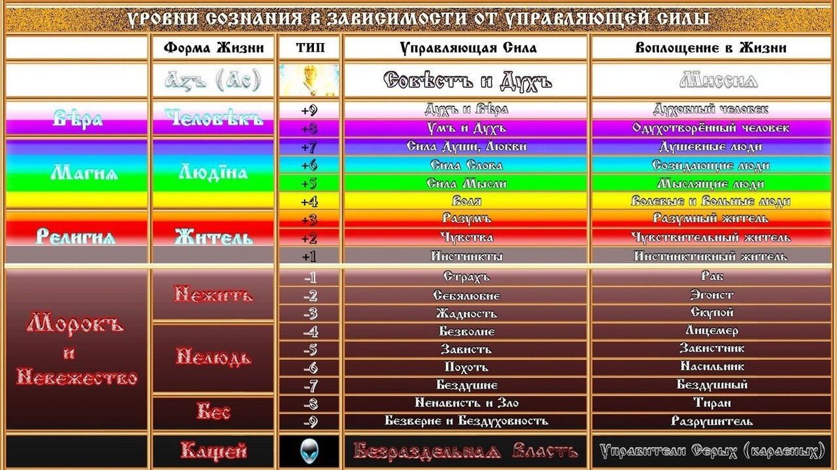 Цвета энергетики. Уровни сознания. Уровни сознания человека. Уровни развития сознания человека. Уровни сознания таблица.