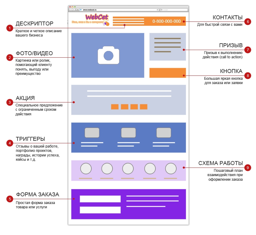 Составляющие страницы сайта. Схема идеального лендинга. Структурные элементы посадочной страницы. Структура лендинга блок схема. Структура лендинга мероприятия.