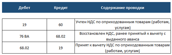 Авансы выданные: проводки