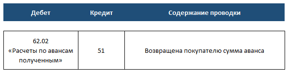 Проверка НДС с авансов по счетам 62.02 и 76.АВ по продажам с помощью Excel