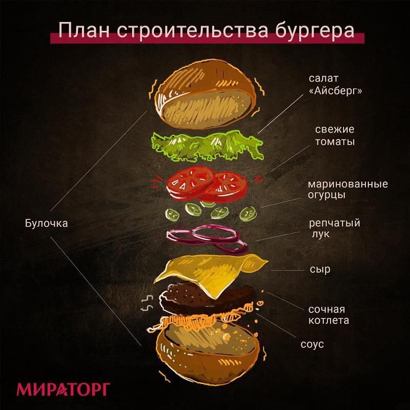 Бургер последовательность ингредиентов картинка