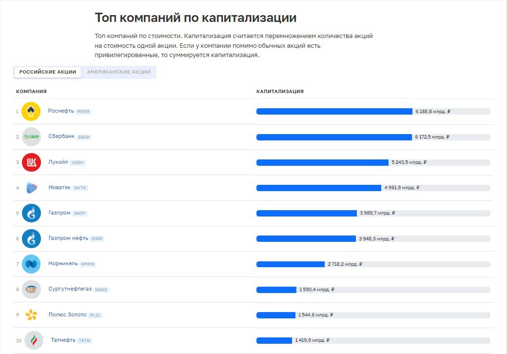 Самые дорогие компании по капитализации. Капитализация российских компаний 2024 общая.