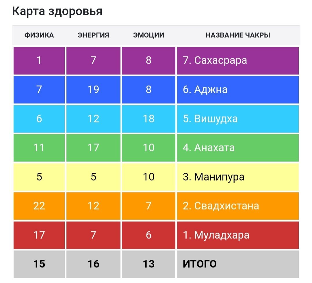 Карта здоровья в Матрице Судьбы.